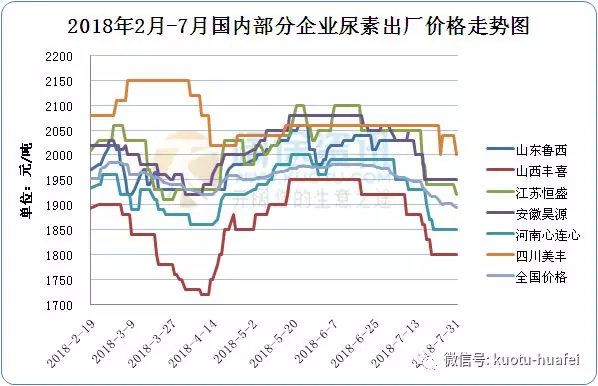 市場(chǎng)空了，出貨少了，尿素即將理性回歸至2000以上