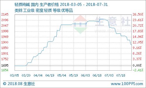 七月純堿價(jià)格偏弱運(yùn)行